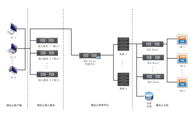 瑞友云桌面系統