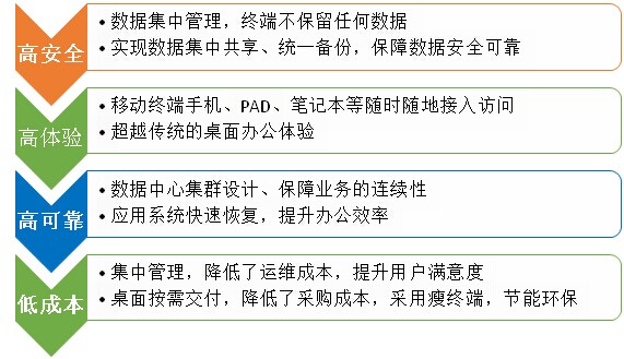 解決方案優勢