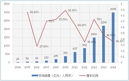 移動互聯網規模市場預測